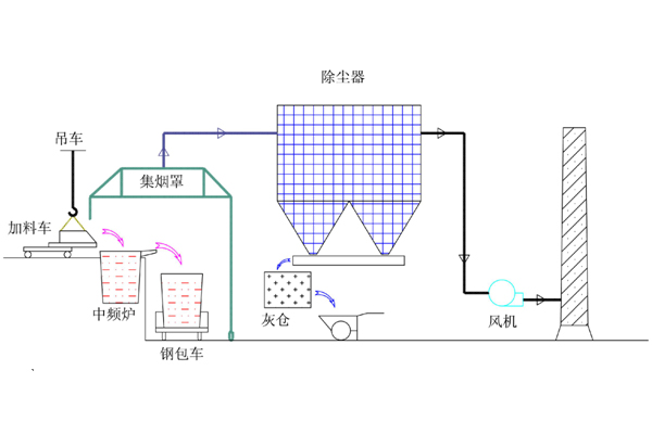 除塵器風(fēng)機(jī)的運(yùn)行操作與保養(yǎng)維護(hù)