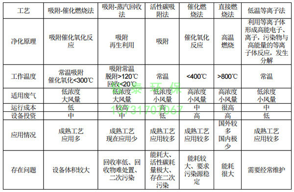 橡膠廠配料、煉膠及硫化廢氣除塵器的選用