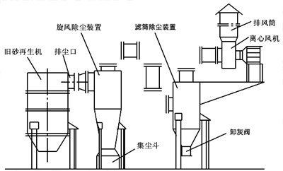 舊砂再生機除塵系統(tǒng)設計成功經(jīng)驗