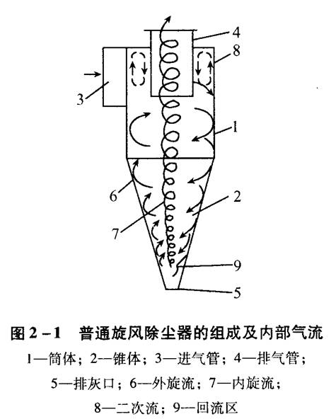 旋風(fēng)除塵器應(yīng)該如何選擇和設(shè)計(jì)？