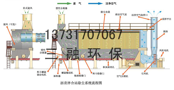 瀝青拌合站袋式除塵器的基本知識(shí)